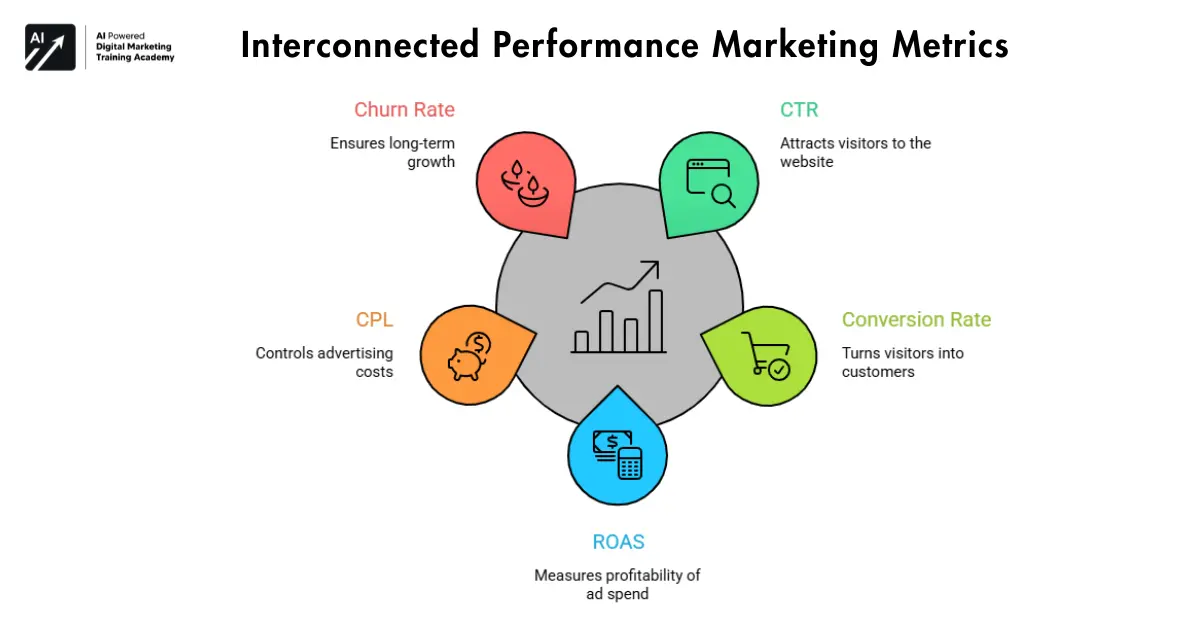 Interconnected Performance Marketing Metrics