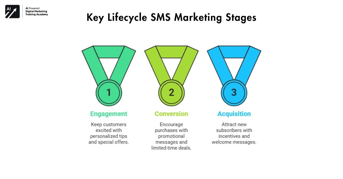 Key Lifecycle SMS Marketing Stages-SMS Marketing System
