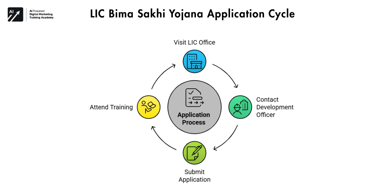 LIC Bima Sakhi Yojana Application Cycle