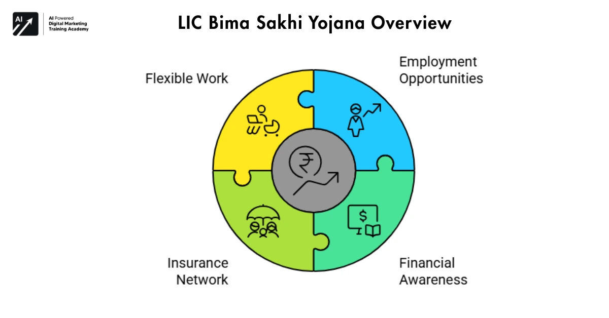 LIC Bima Sakhi Yojana