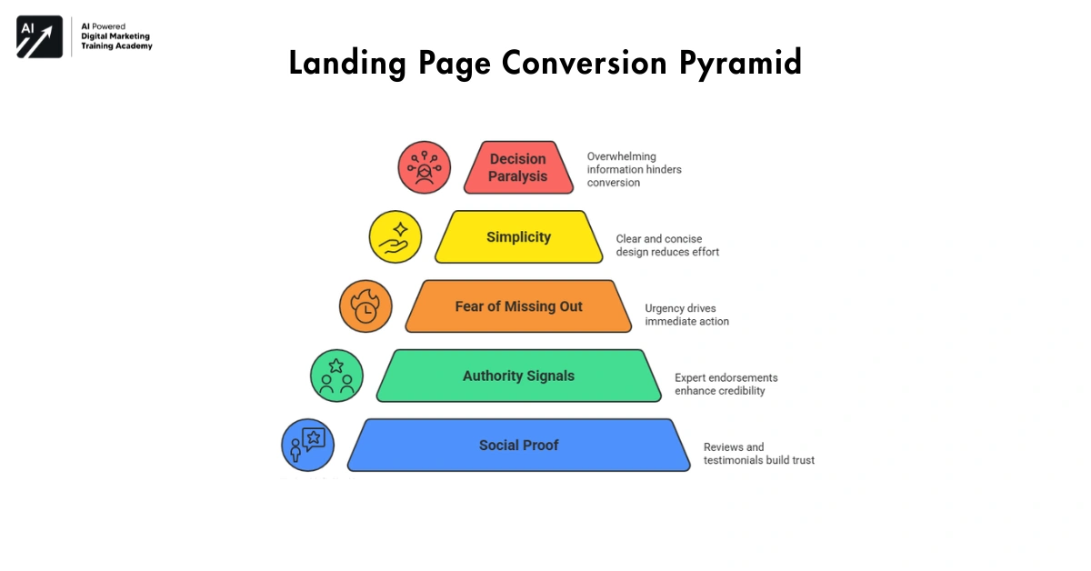 Landing Page Conversion Pyramid-Performance Marketing Strategy