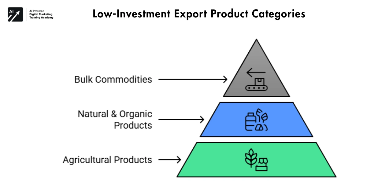 Low-Investment Export Product Categories