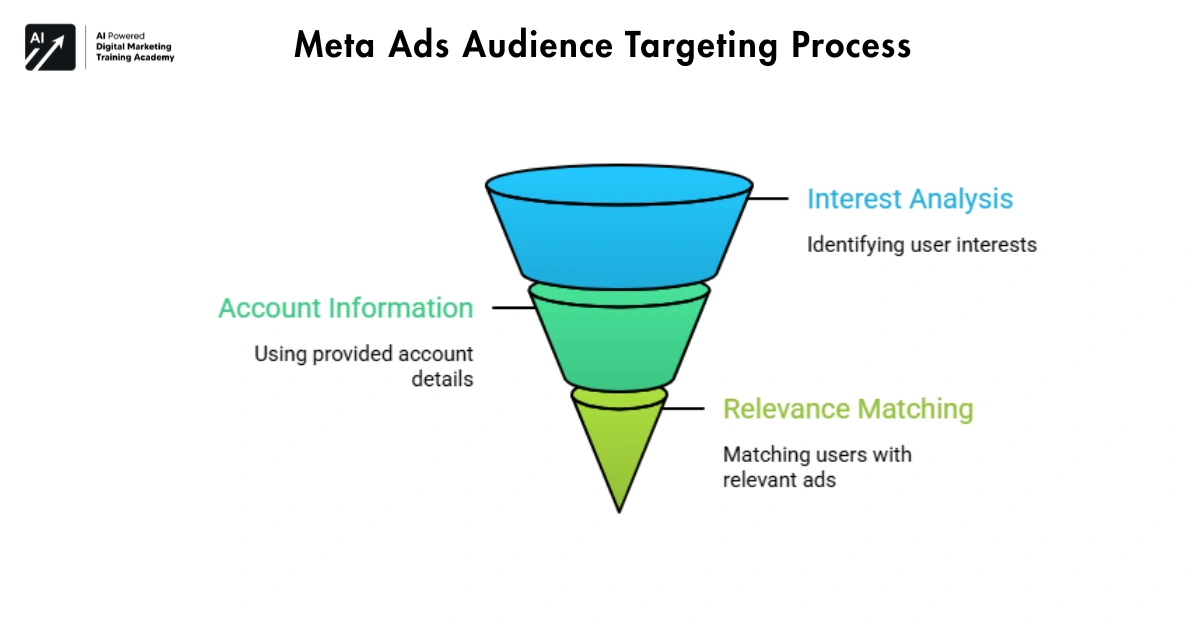 Meta Ads Audience Targeting Process