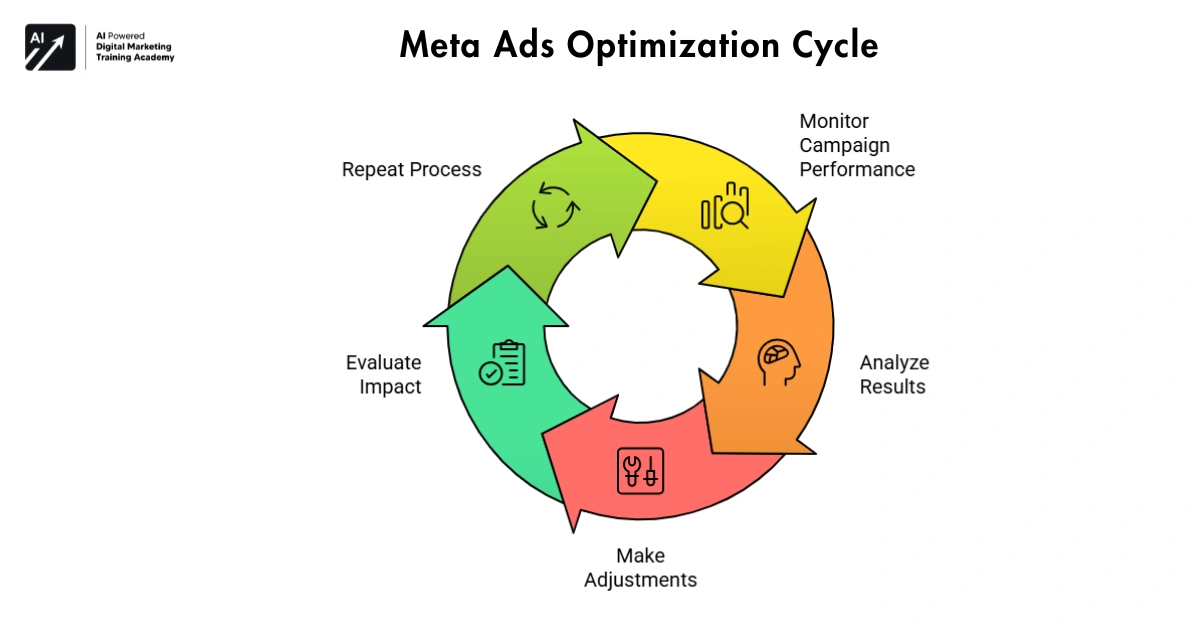 Meta Ads Optimization Cycle