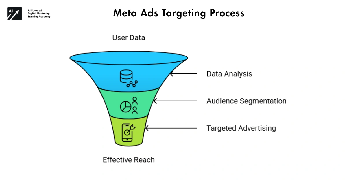 Meta Ads Targeting Process