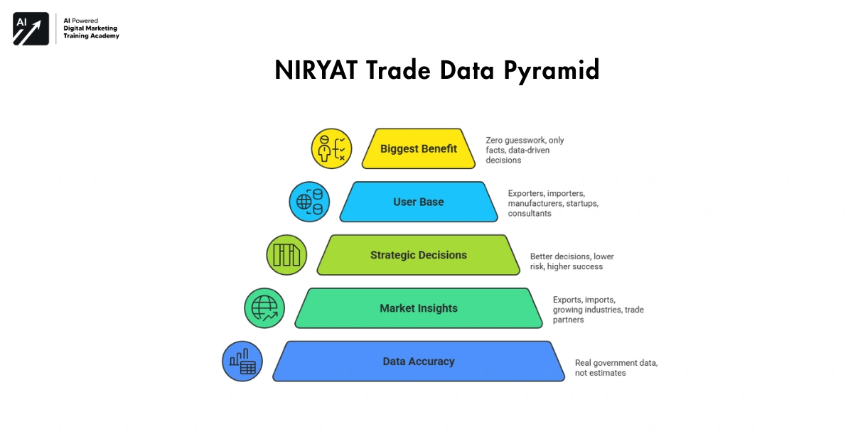 NIRYAT Trade Data Pyramid-Government portals for Indian businesses 