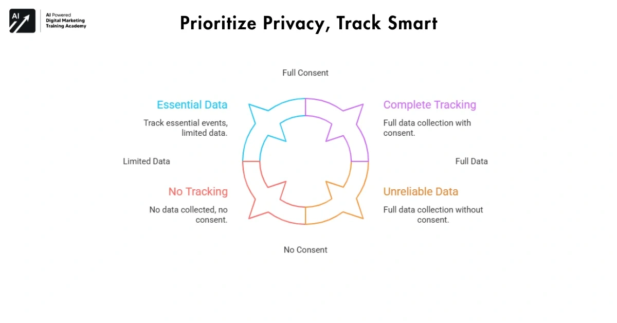 Prioritize Privacy, Track Smart-GA4 Skills