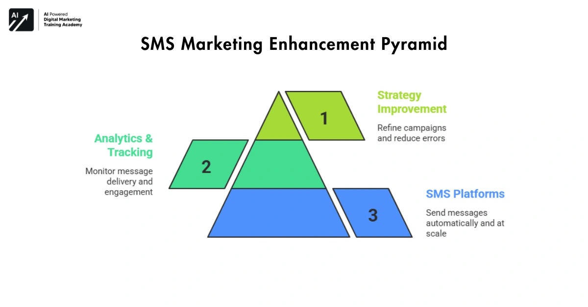 SMS Marketing Enhancement Pyramid-SMS Marketing System