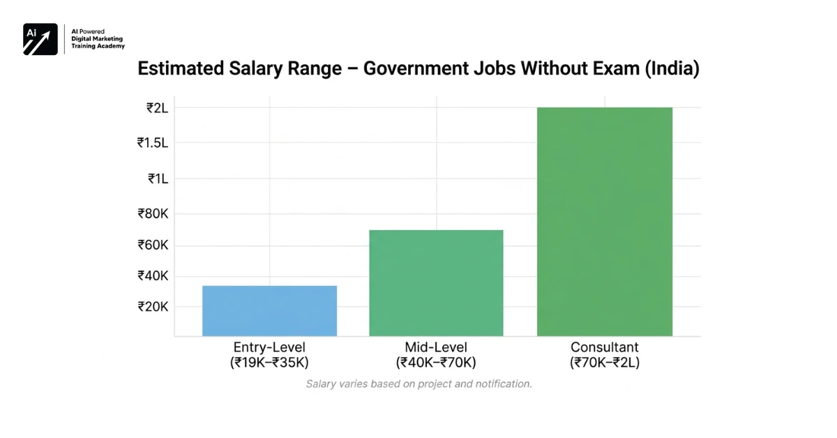 Salary Range - Government Jobs without exam