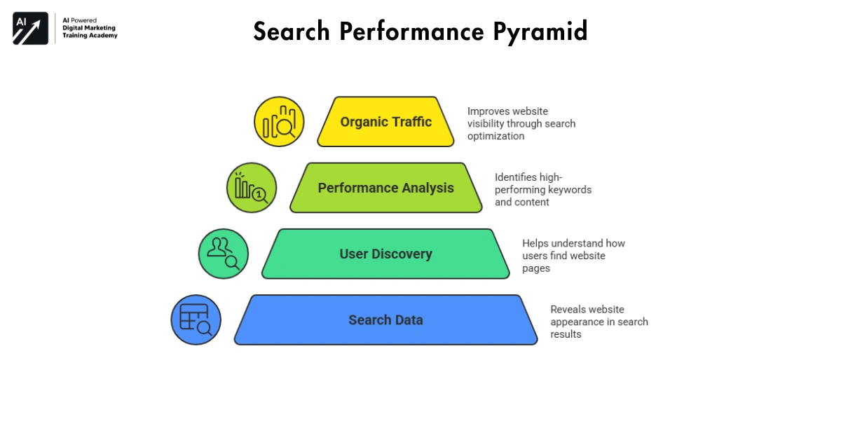 Search Performance Pyramid-Google Search Console Skills 