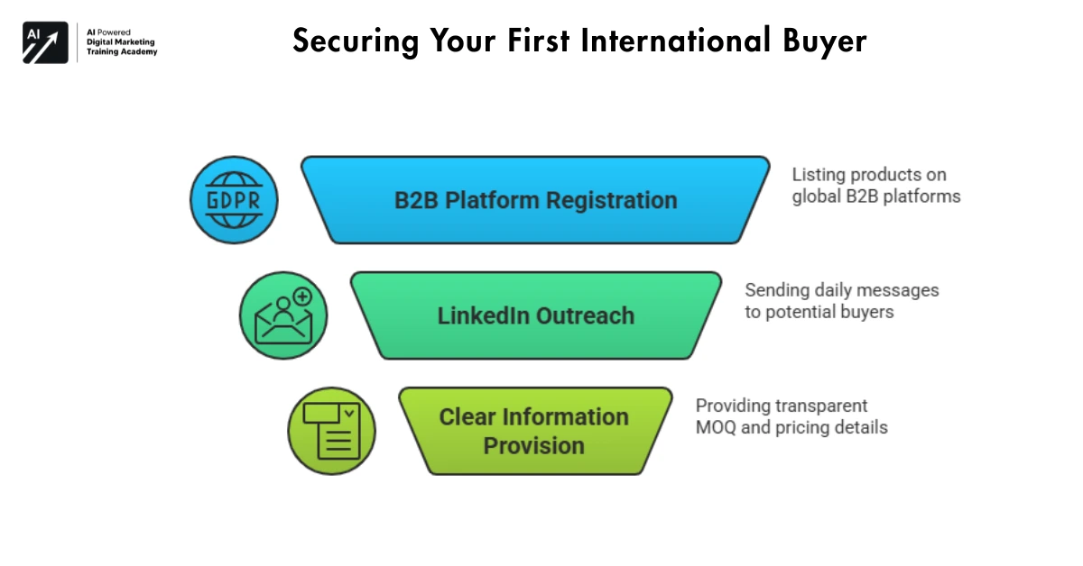 Securing Your Final International Buyer