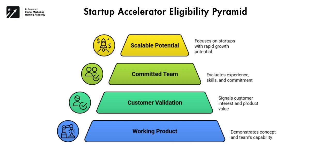 Startup Accelarator Eligibility Pyramid
