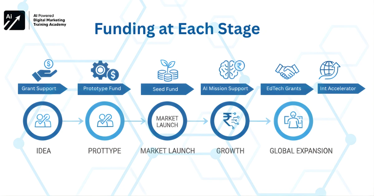 What Is Startup Funding India 2026