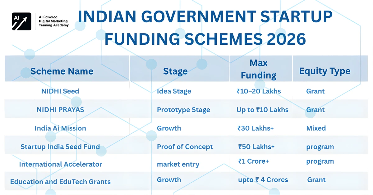 Government Startup Funding Schemes in India 2026