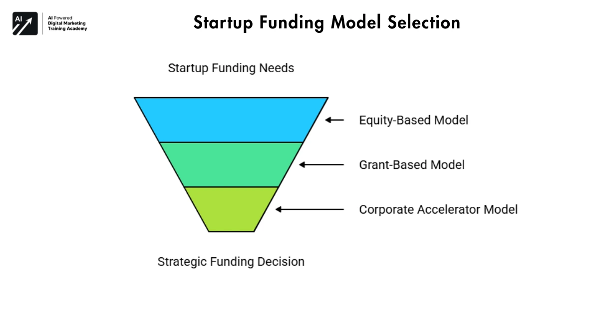 Startup Funding Model Selection