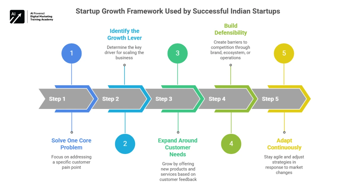 Startup Growth Framework Used by Successful Indian Startups