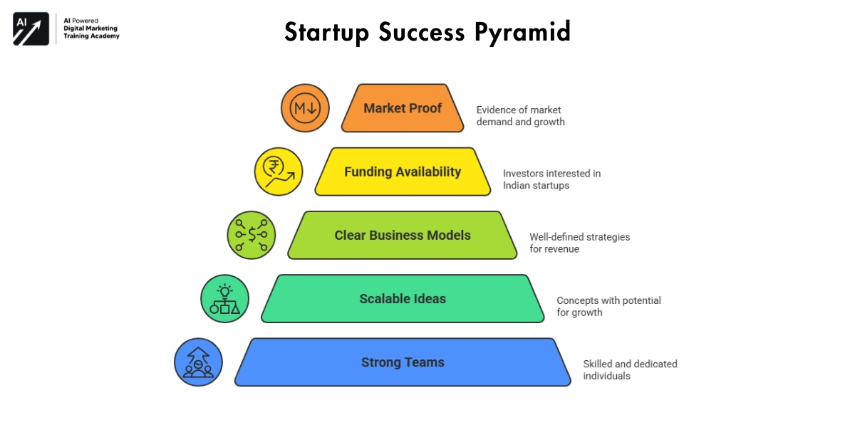 Startup Success Pyramid-Startup Opportunities in India 
