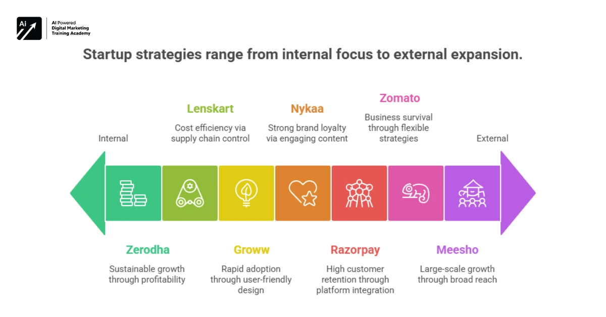 Strategies Behind Successful Indian Startups