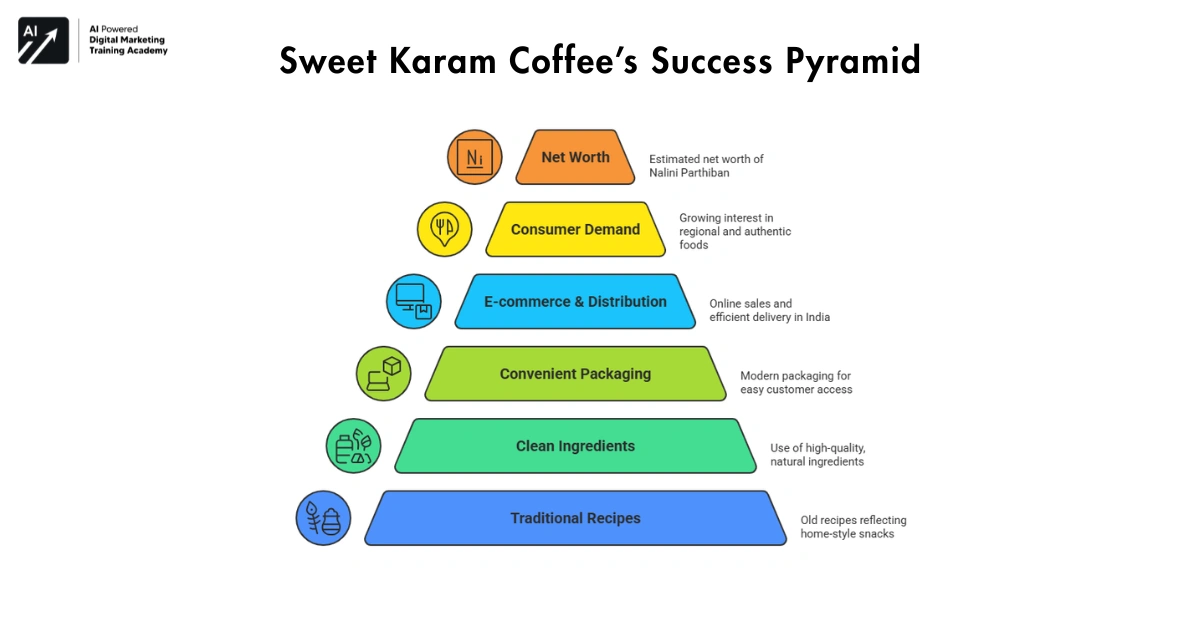 Sweet Karam Coffee’s Success Pyramid-Indian food startups