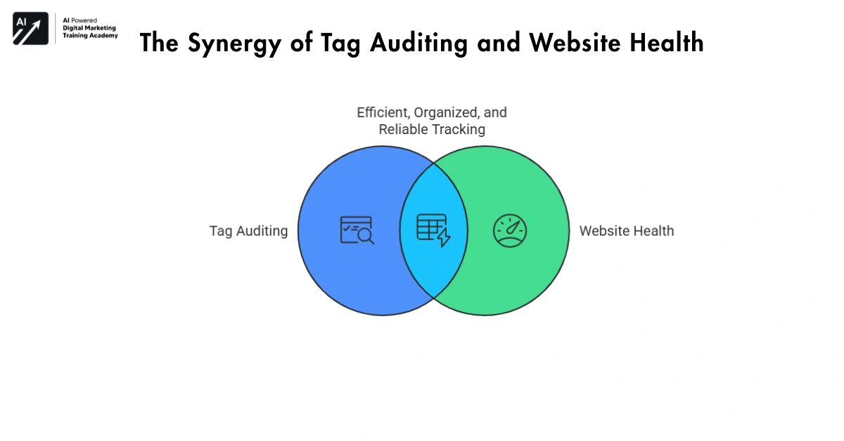 The Synergy of Tag Auditing and Website Health-GTM Tagging Skills