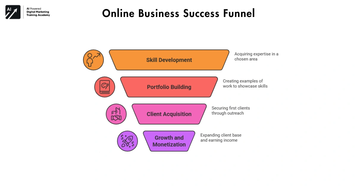 Top Online Business Ideas That Work in India-online business ideas in India