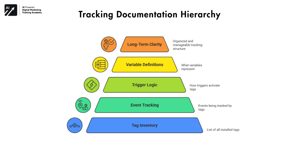 Tracking Documentation Hierarchy- GTM Tagging Skills 