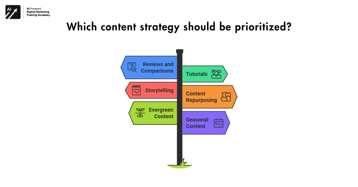 Which content strategy should be prioritized?-Affiliate Marketing