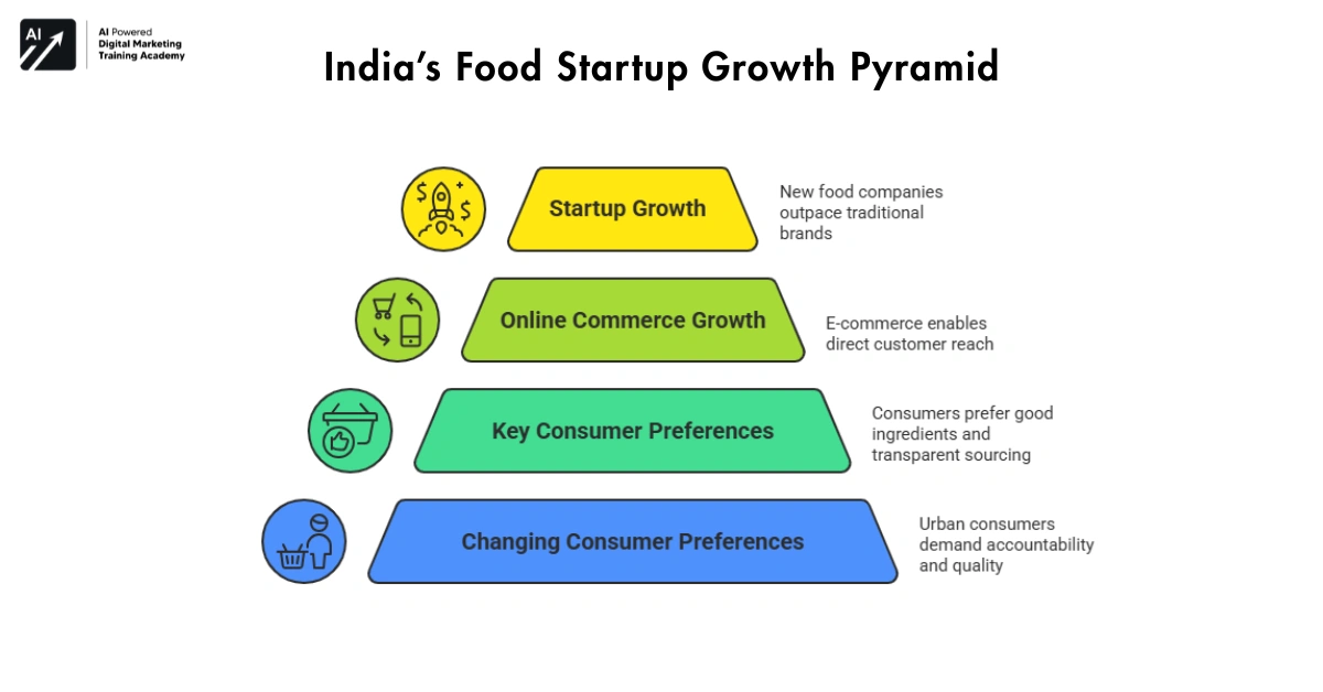 Why India’s Food Startup Industry Is Growing Fast-Indian food startups