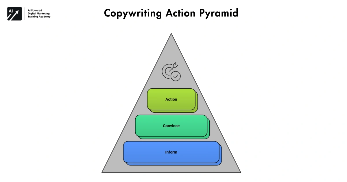 copywriting action pyramid