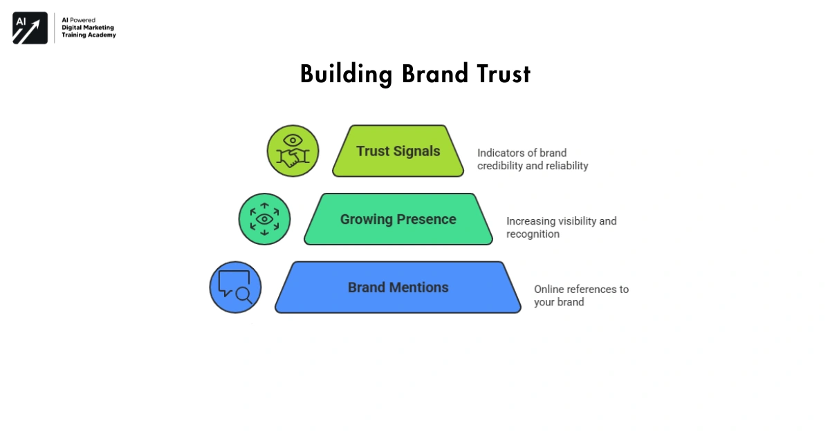 Building Brand Trust-off page seo