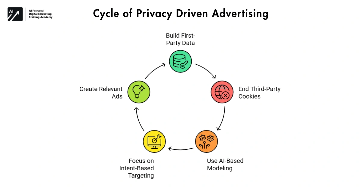 Cycle of Privacy Driven Advertising