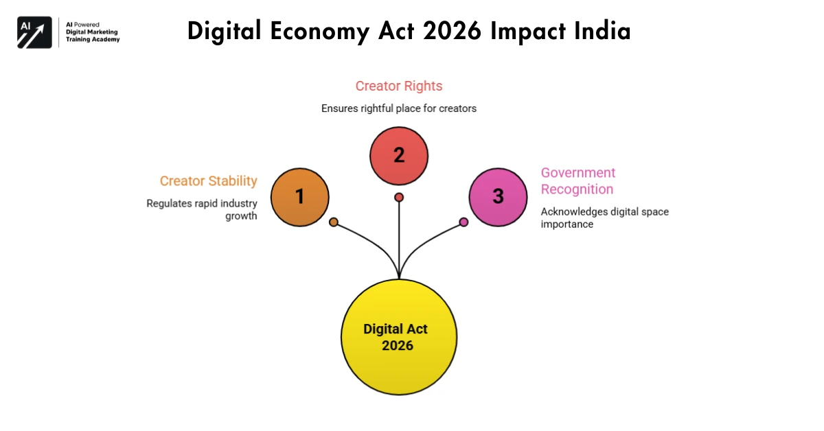Digital Economy Act 2026 Impact India
