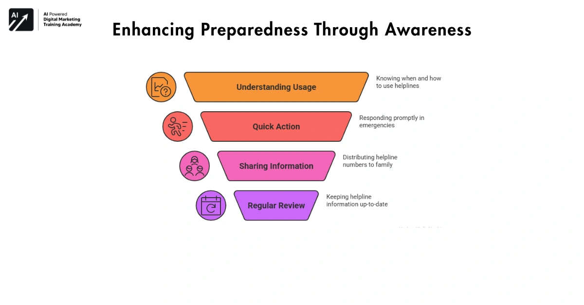 Enhancing Preparedness Through Awareness-Government Helpline Numbers India