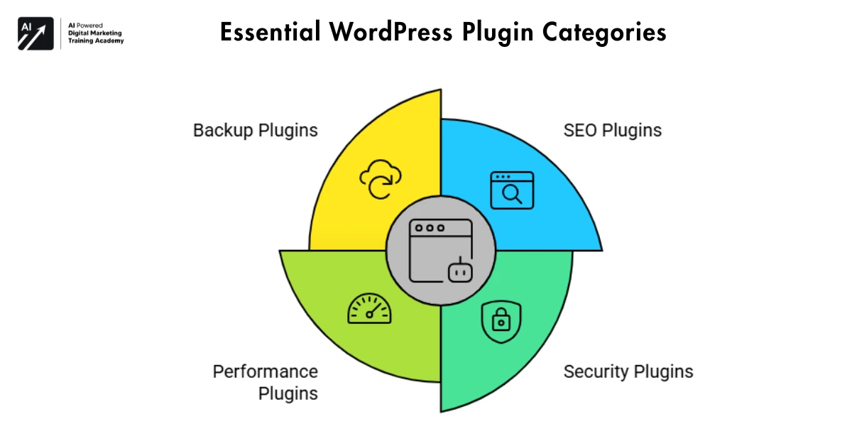 Essential WordPress Plugin Categories