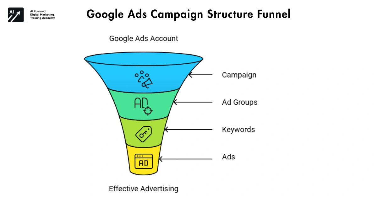 Google Ads Campaign Funnel
