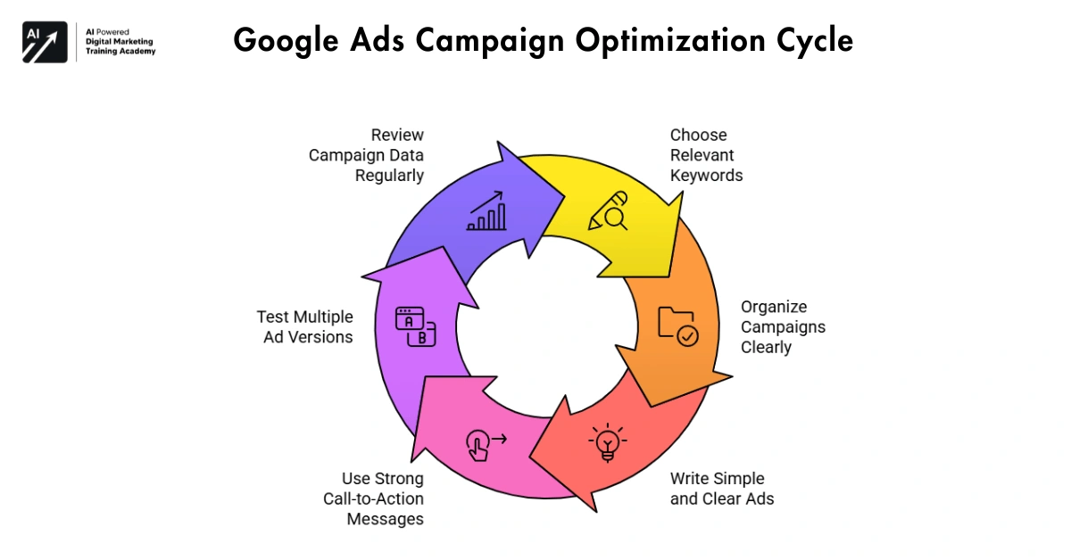 Google Ads Campaign Optimization Cycle