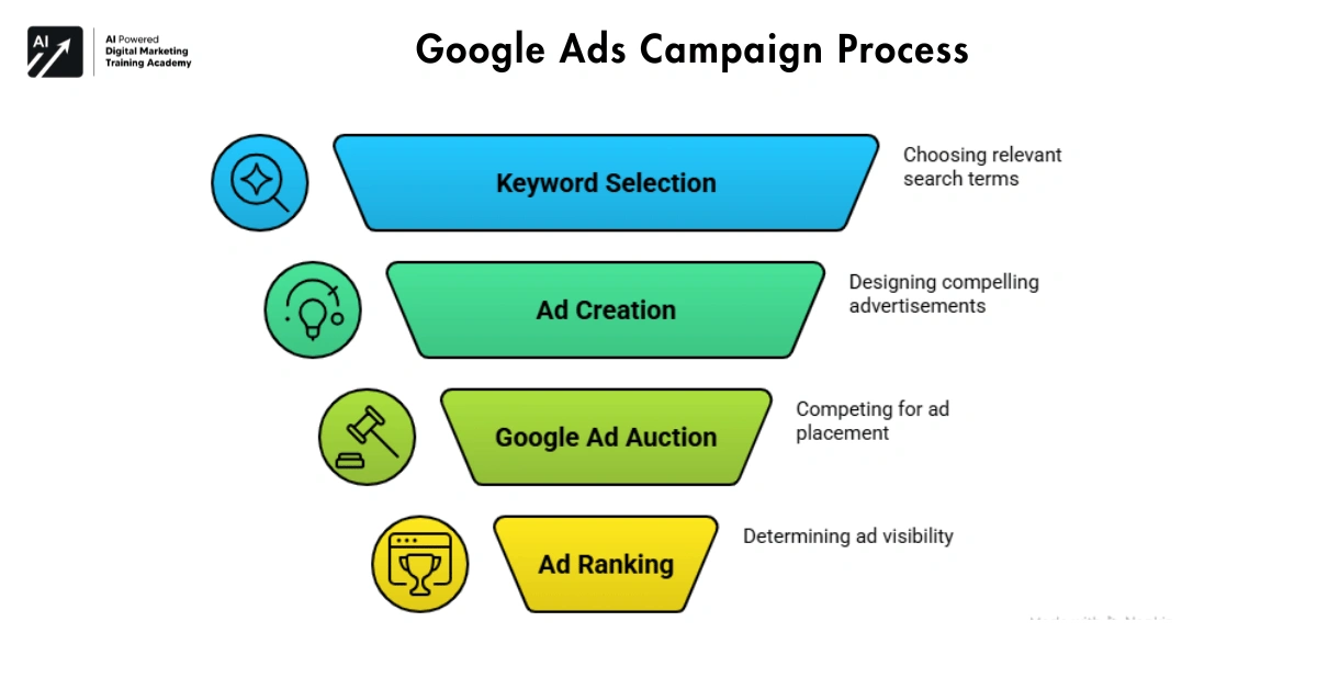 Google Ads Campaign Process
