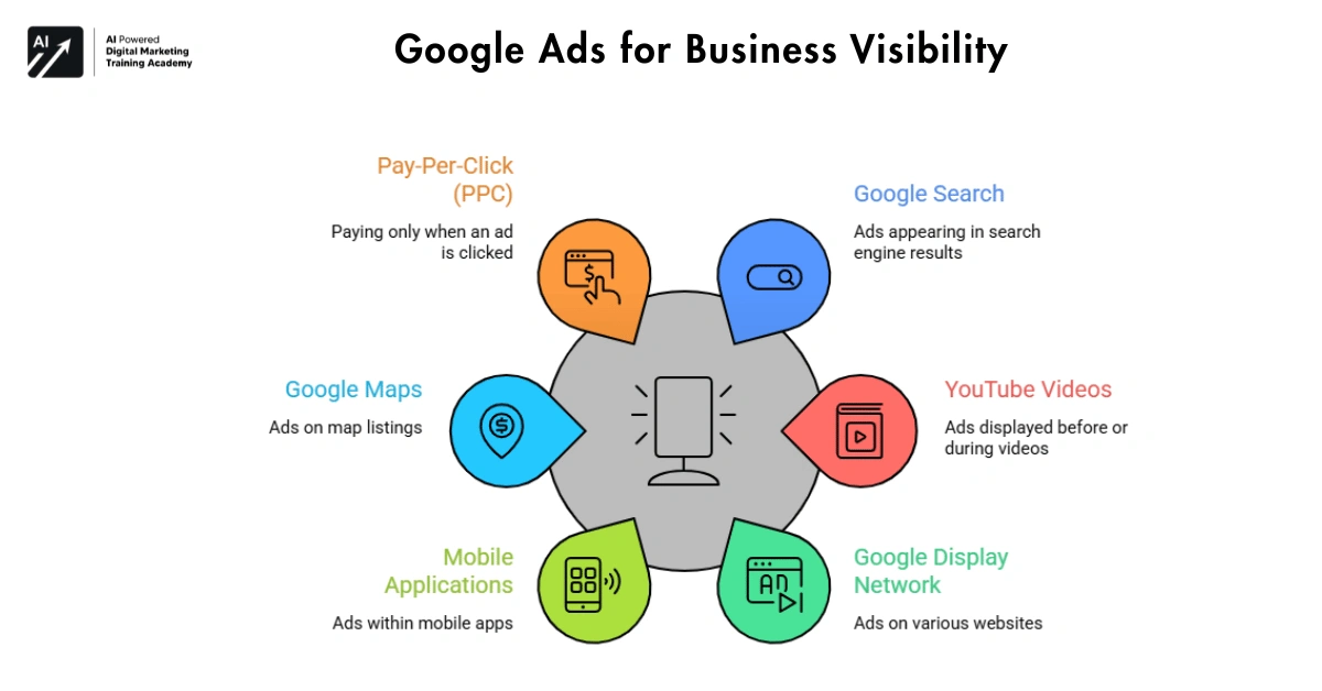 Google Ads for Business Visibility
