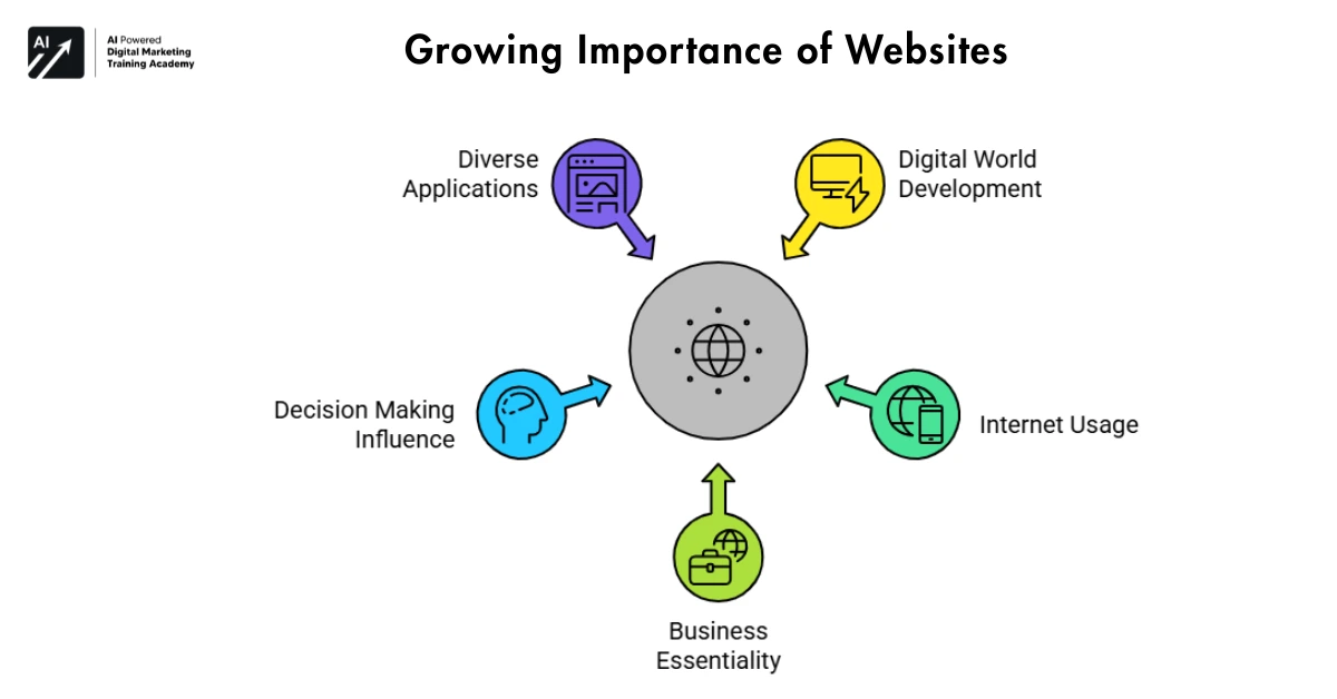 Growing Importance of Websites