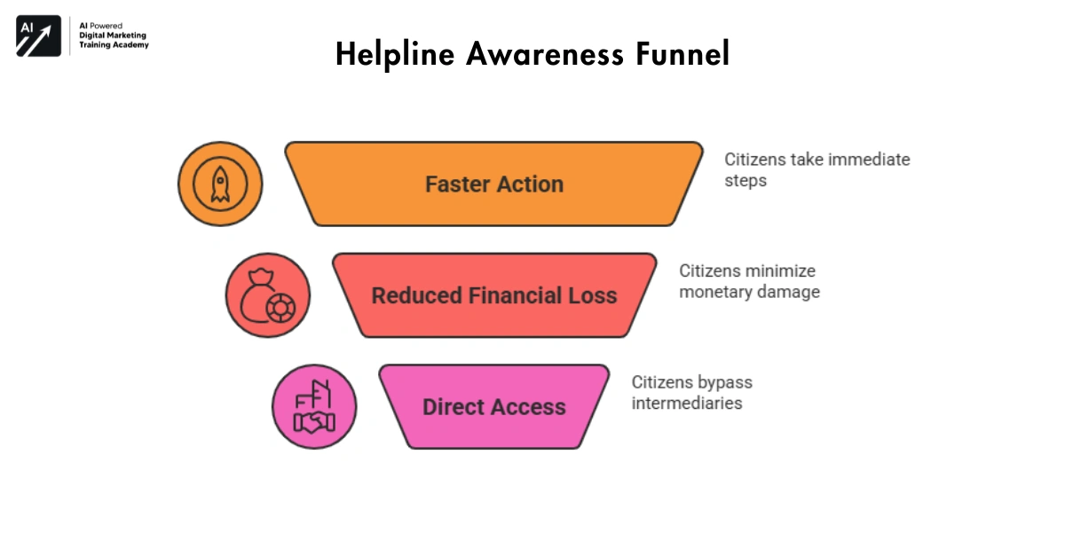 Helpline Awareness Funnel-Government Helpline Numbers India