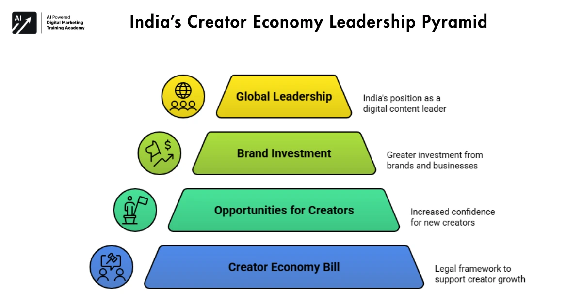 India’s Creator Economy Leadership Pyramid