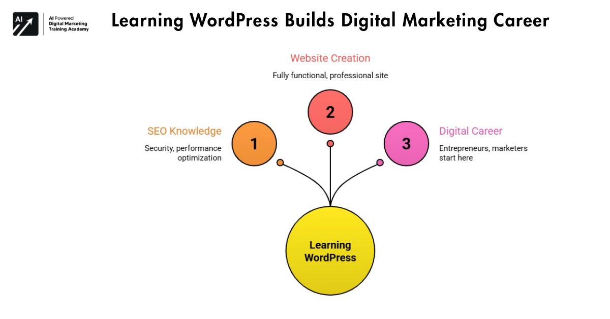 Learning WordPress Builds Digital Marketing Career