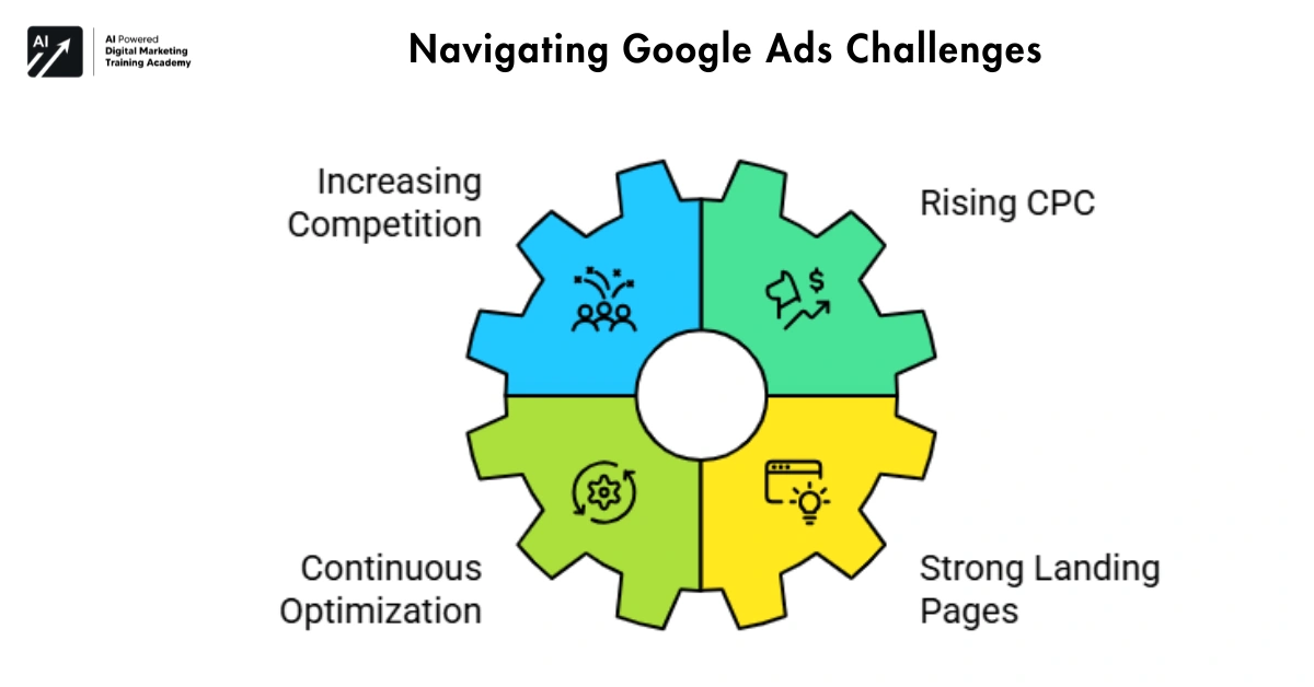 Navigating Google Ads Challenges