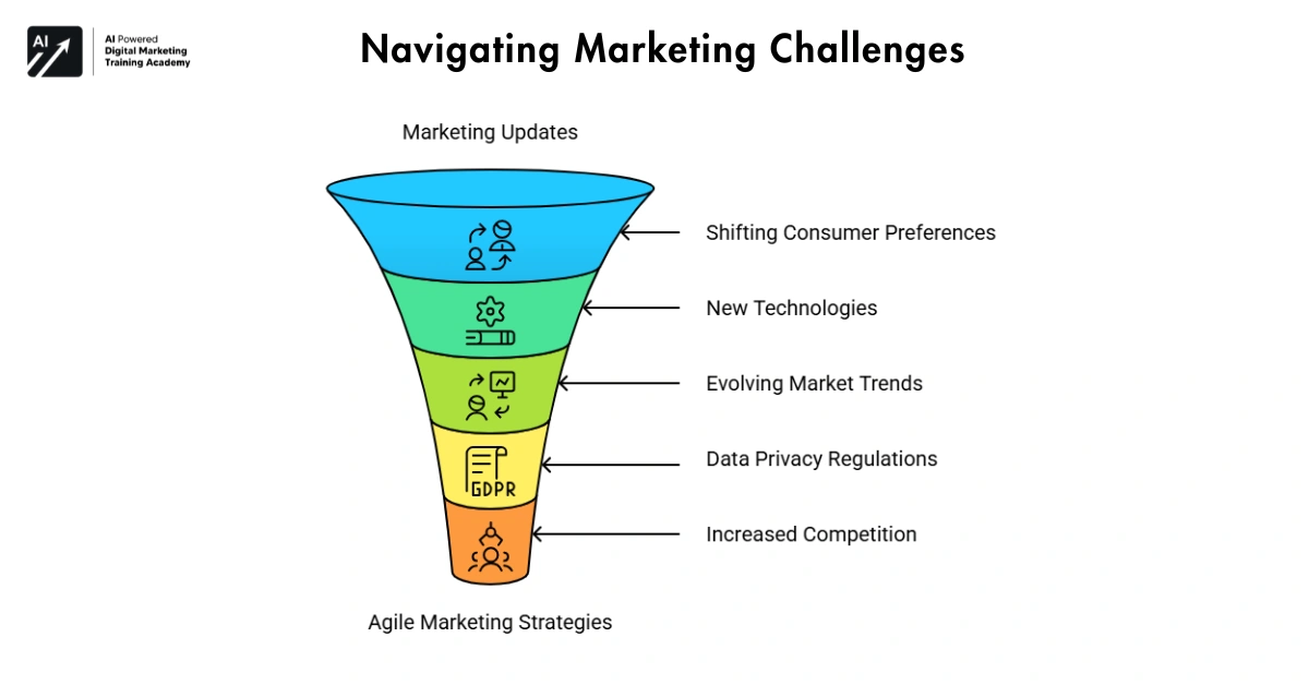 Navigating Marketing Challenges
