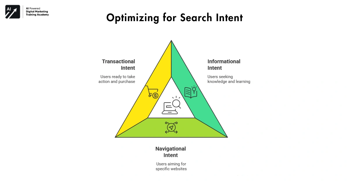 Optimizing for Search Intent-On Page SEO Guide