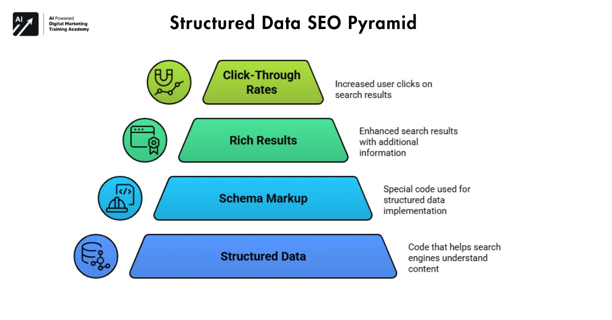 Structured Data SEO Pyramid