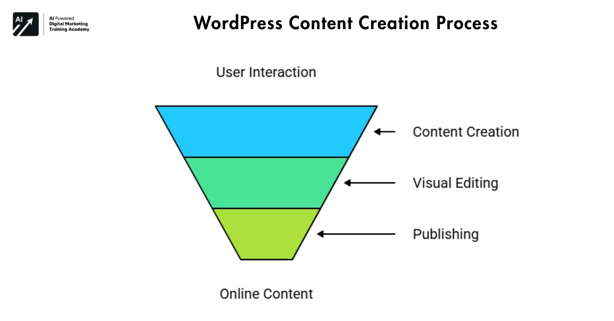 WordPress Content Creation Process