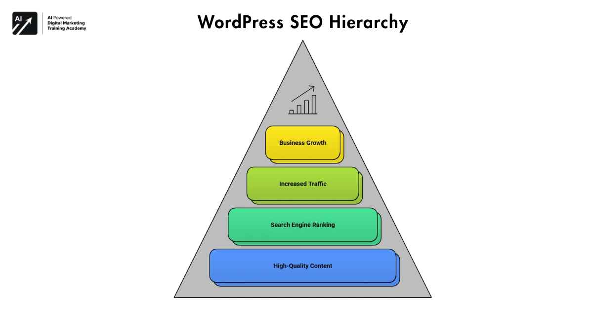 WordPress SEO Hierarchy