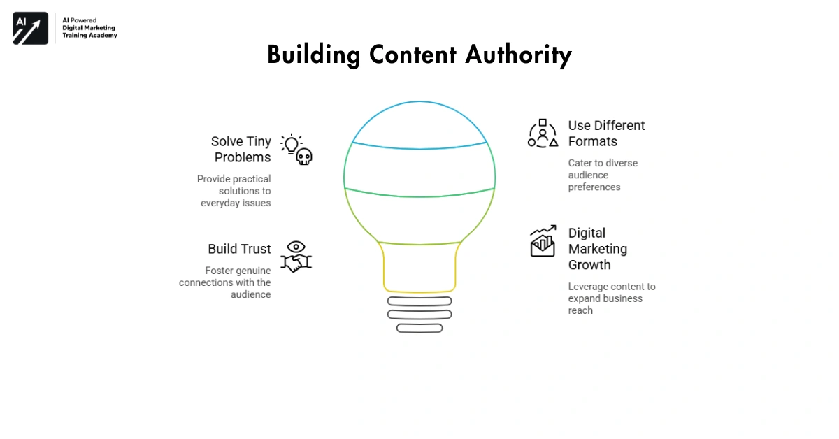 Building Content Authority-digital marketing for business growth