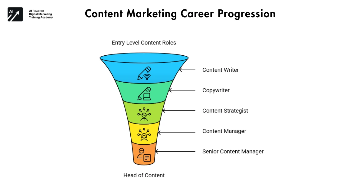 Content Marketing Career Progression